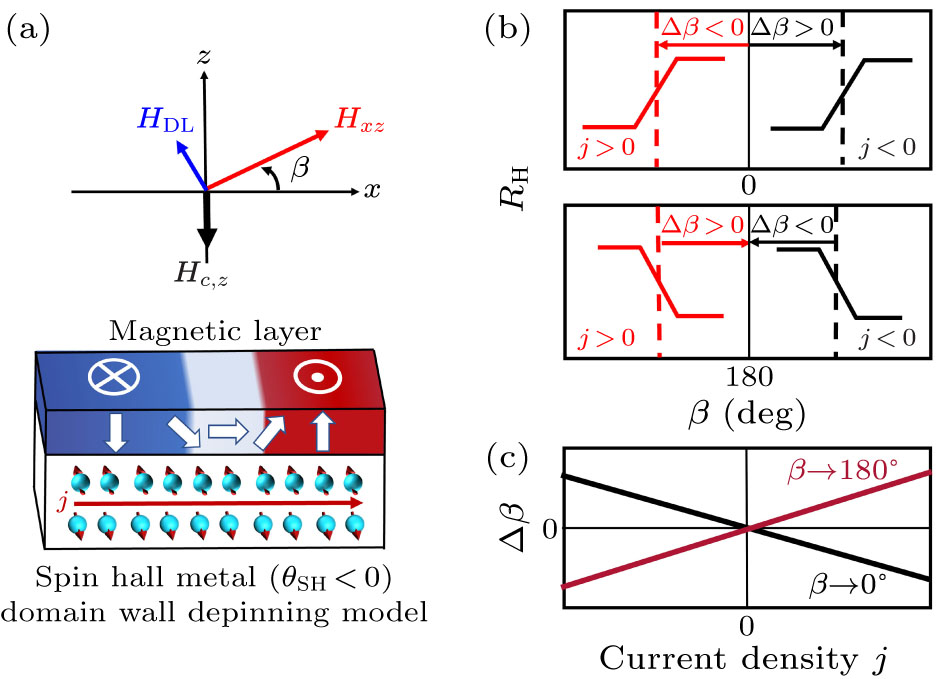 Physical Origin of Current-Induced Switching Angle Shift in Magnetic ...