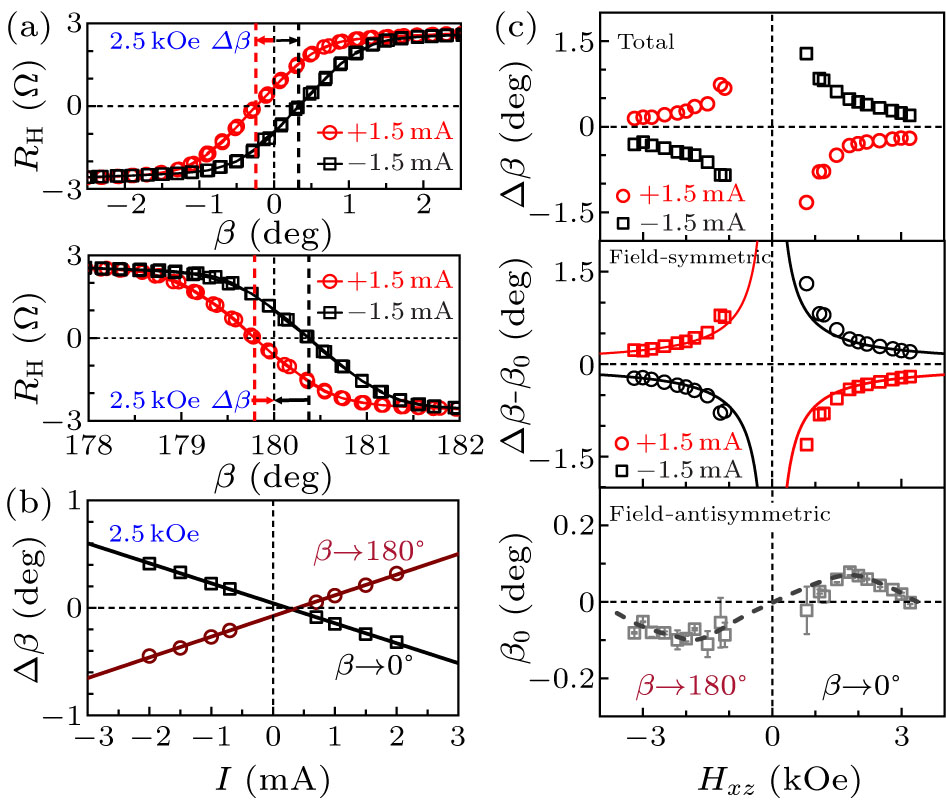 Physical Origin of Current-Induced Switching Angle Shift in