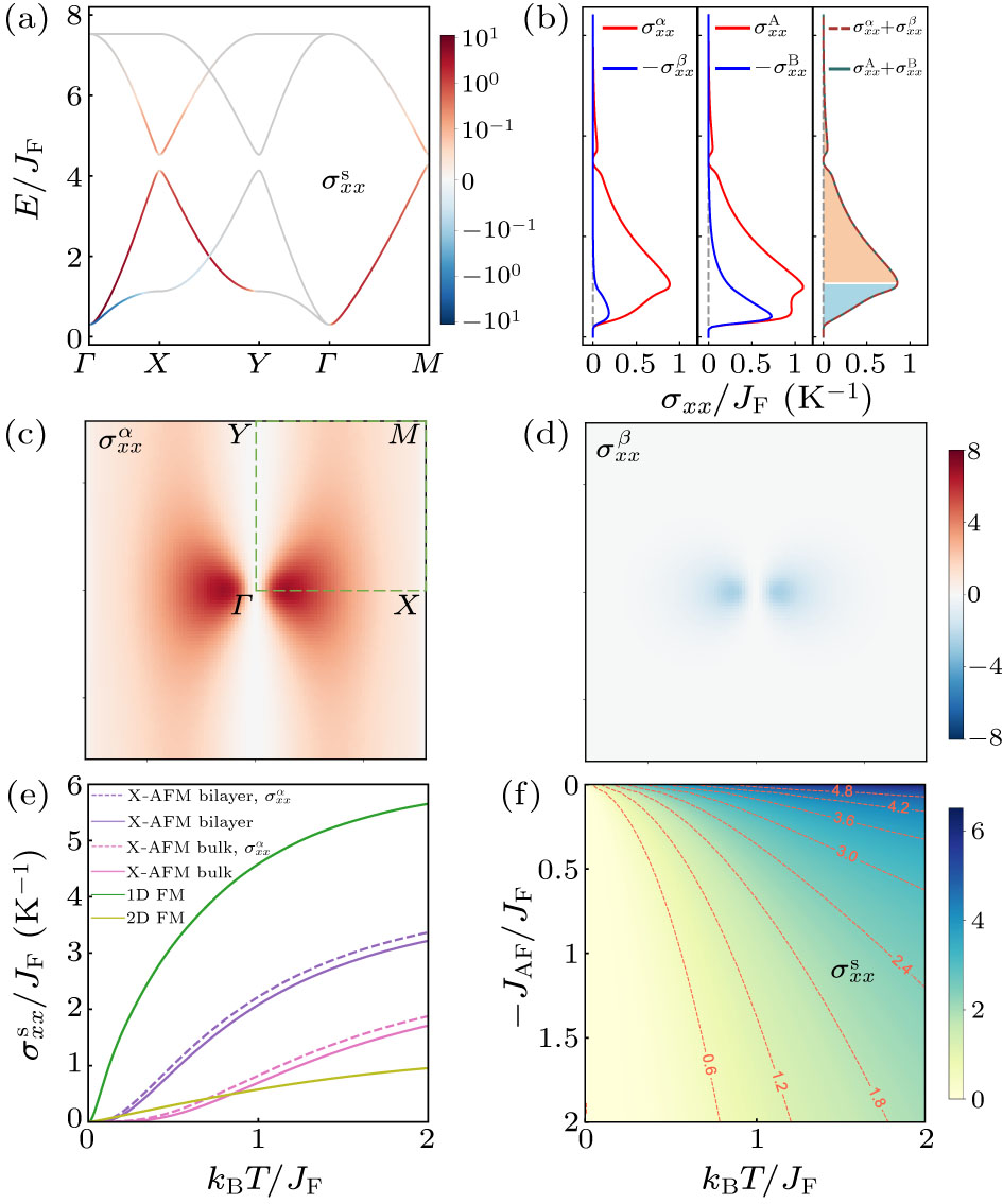 Giant Uncompensated Magnon Spin Currents in X-Type Magnets - IOPscience