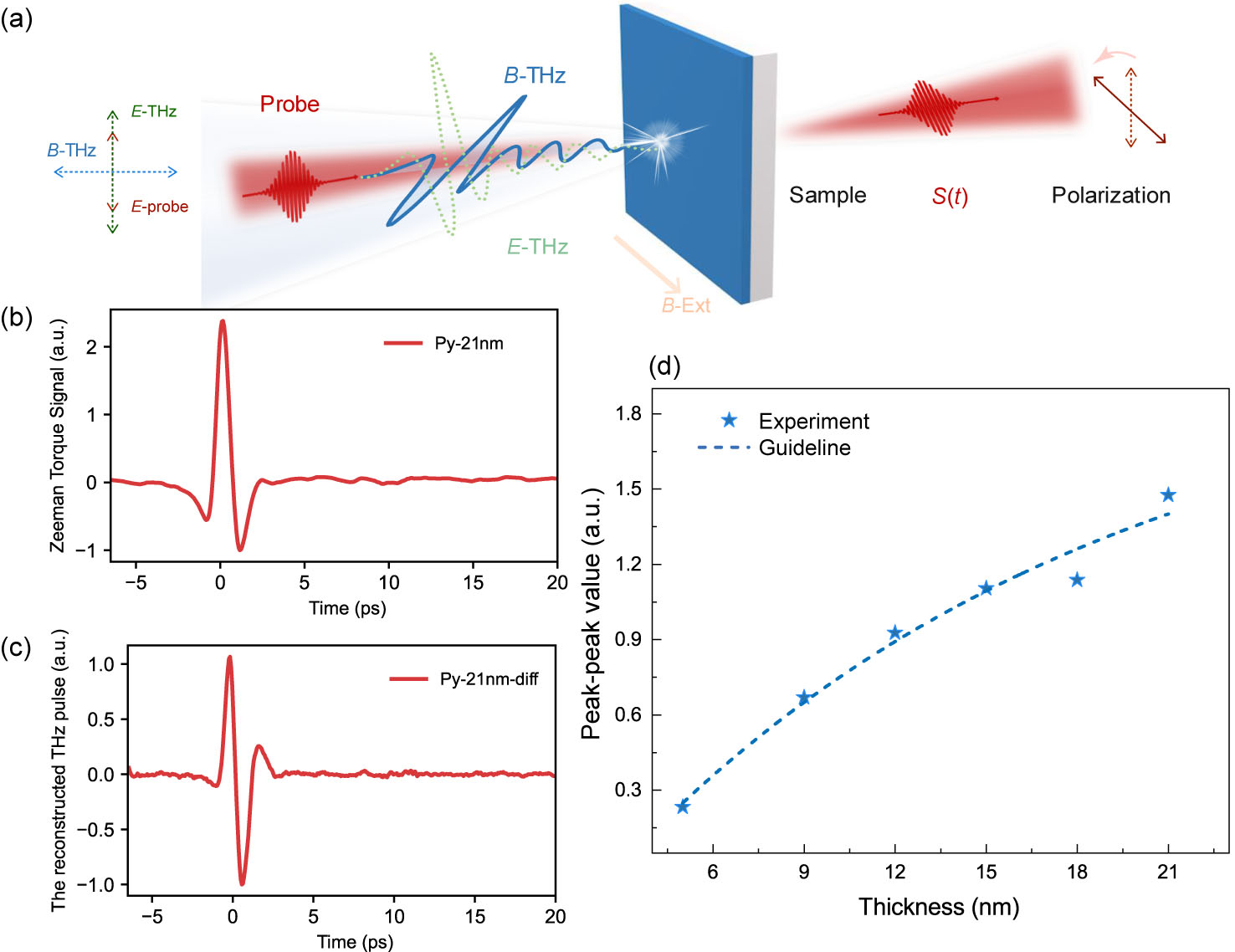 Zeeman Torque Distortion-Free Zeeman Torque Sampling for Detecting Terahertz Magnetic ...