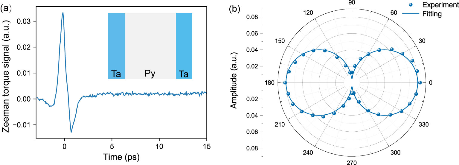 Zeeman Torque Distortion-Free Zeeman Torque Sampling for Detecting Terahertz Magnetic ...
