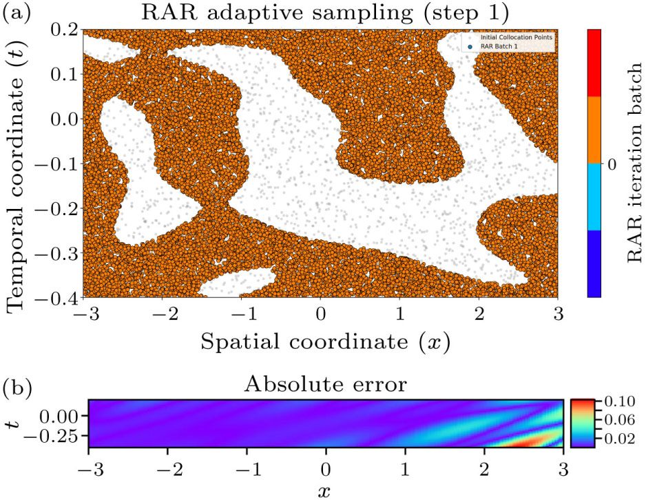 A Data-Driven Adaptive Deep Learning Method for Nonlinear Schrödinger ...