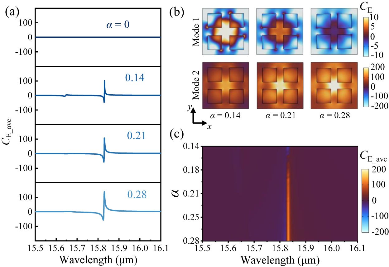 Mid-Infrared Superchiral Field Induced by Quasi-Guided Mode in Diamond ...
