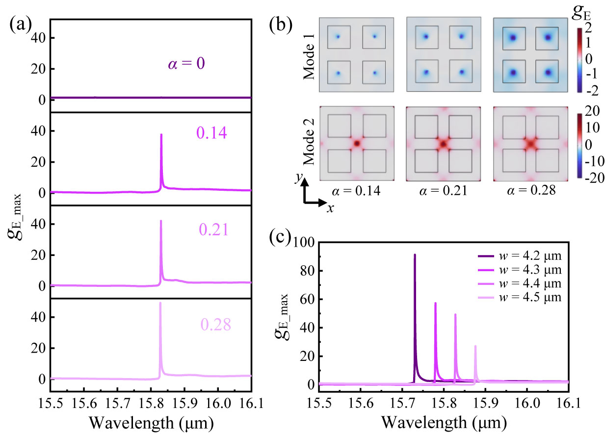 Mid-Infrared Superchiral Field Induced by Quasi-Guided Mode in Diamond ...