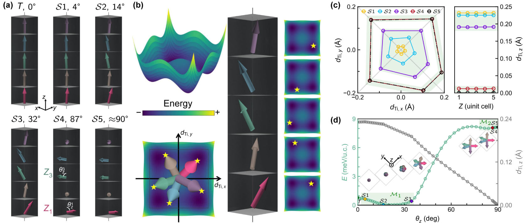 Double Helix of Atomic Displacements in Ferroelectric PbTiO3 - IOPscience