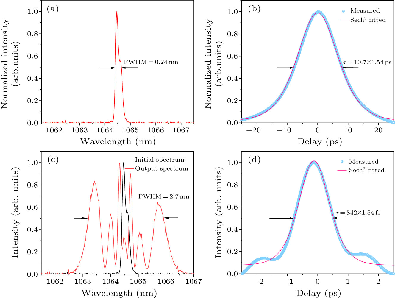 High Power, Compact Picosecond Pulse Compression Based on Concave ...