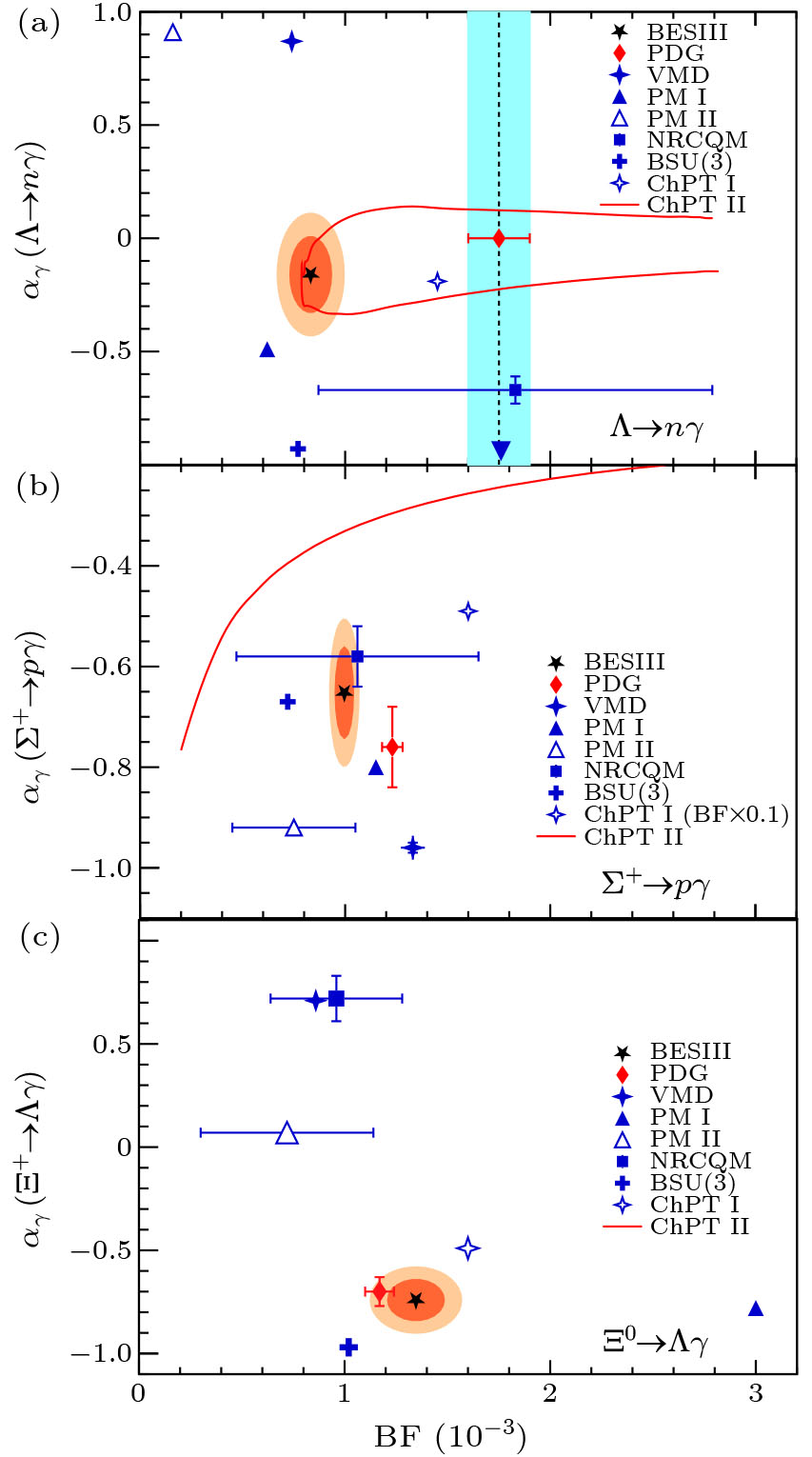 Hyperon Decay Status and Prospect of Weak Radiative Hyperon Decays - IOPscience