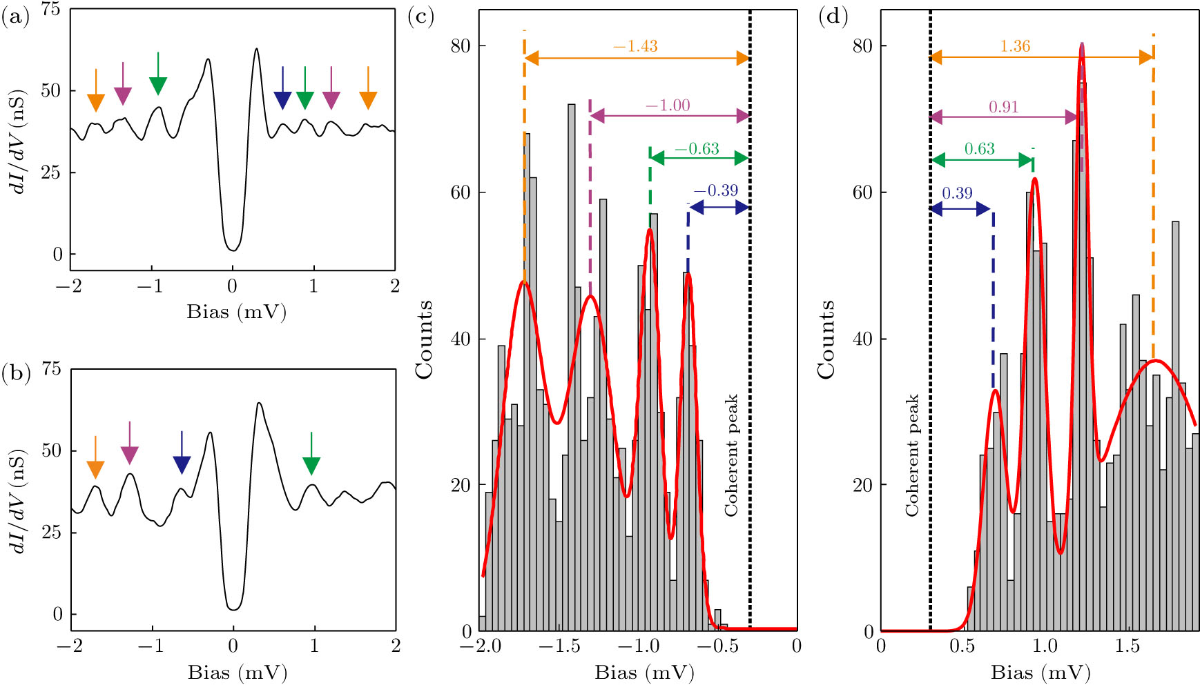 Potential Fu–Kane Topological Superconductor Island in Bi2Te3/VSix
