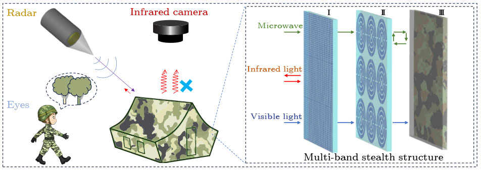 Broadband Optically Transparent Absorber and Multi-Band Stealth Based ...
