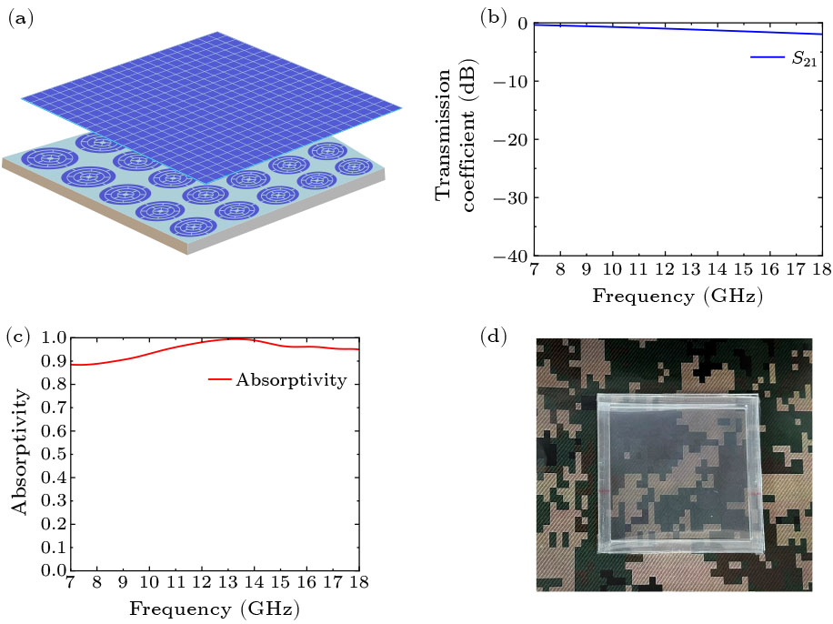 Broadband Optically Transparent Absorber and Multi-Band Stealth Based ...
