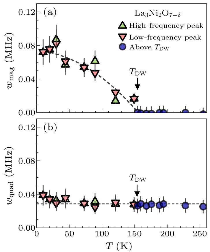 Microscopic Evidence of Charge- and Spin-Density Waves in La3Ni2O7–δ ...