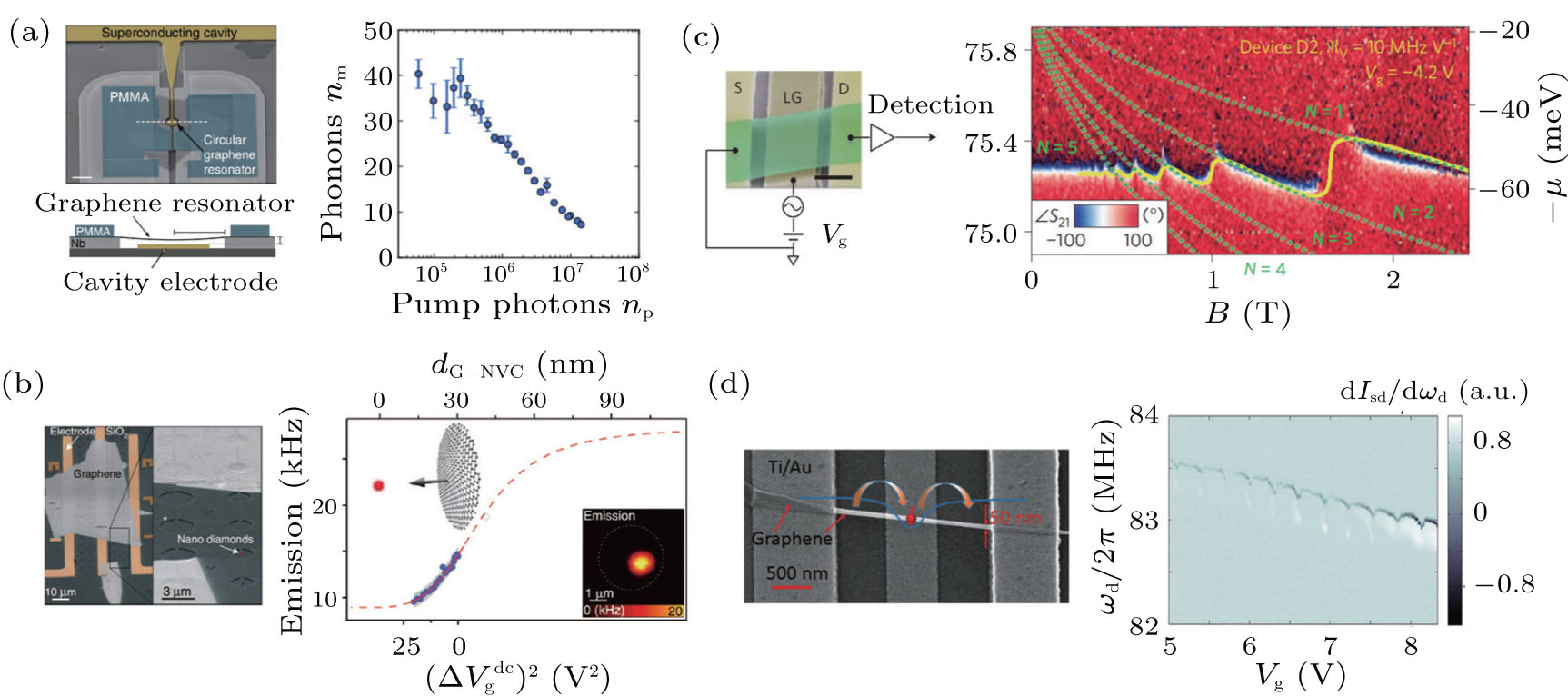 Electrically Tunable Graphene Nanomechanical Resonators