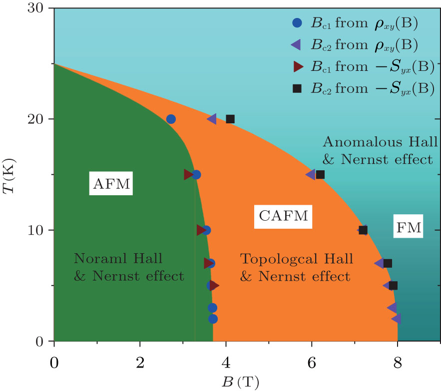 Observation of Topological Hall Effect and Nernst Effect in the Canted ...