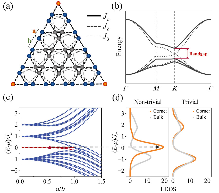 Arbitrary Positioning Higher-Order Topological Boundary States in Fe ...
