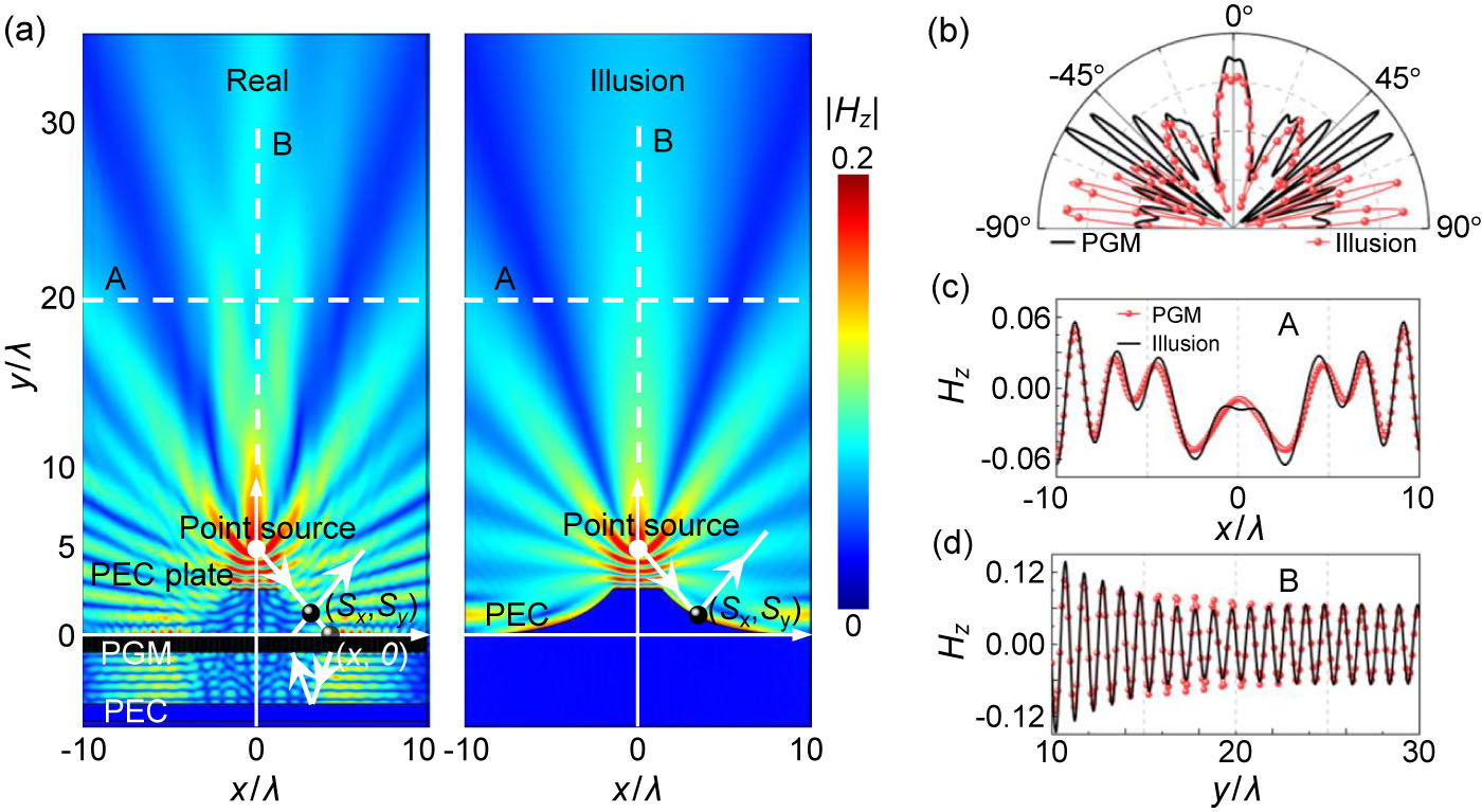 Illusion Optics via Phase-Gradient Metasurfaces - IOPscience