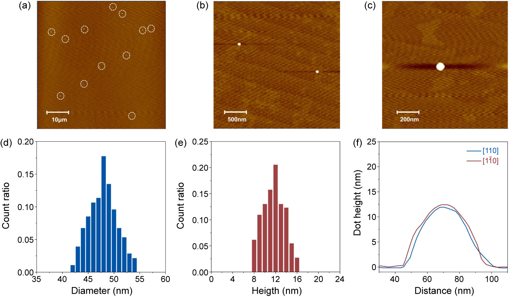 Broadband Telecom Single-Photon Emissions from InAs/InP Quantum Dots ...