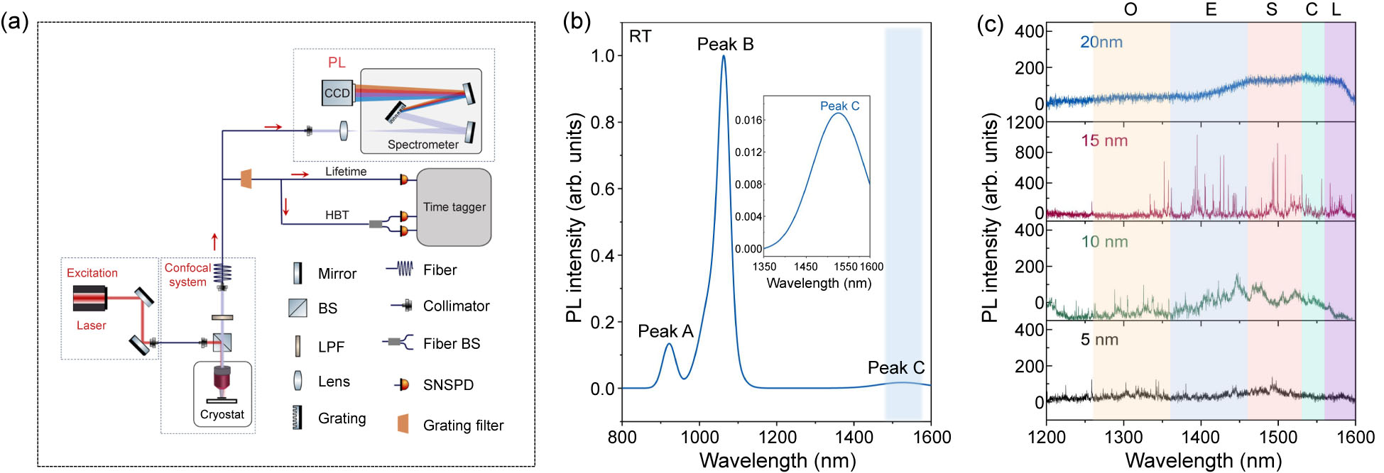 Broadband Telecom Single-Photon Emissions from InAs/InP Quantum Dots ...