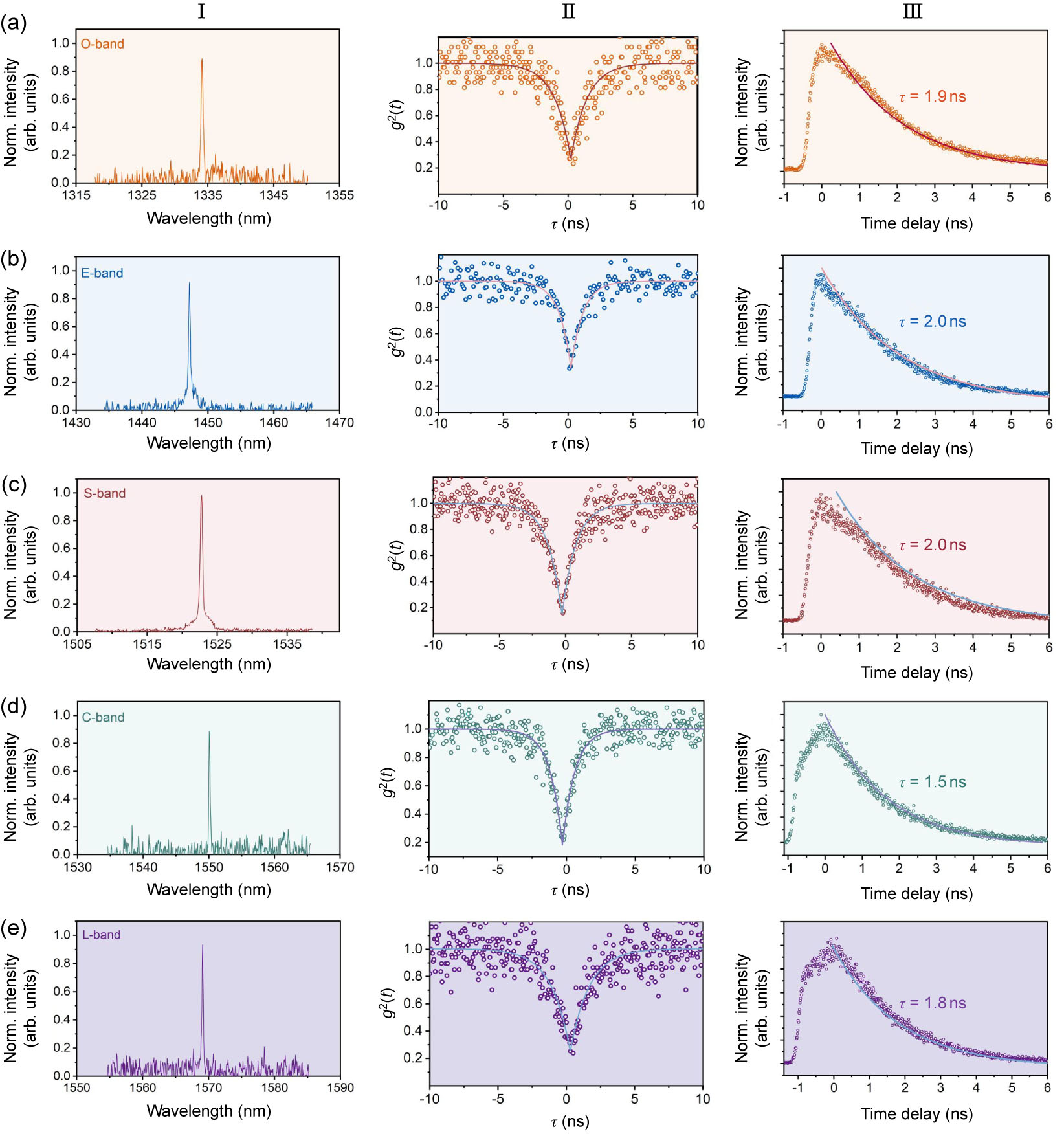 Broadband Telecom Single-Photon Emissions from InAs/InP Quantum Dots ...