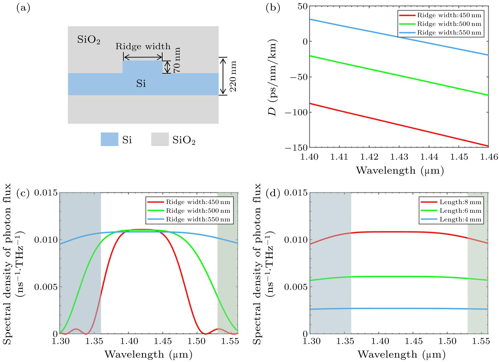 A Cross-Band Quantum Light Source Based on Spontaneous Four-Wave Mixing ...
