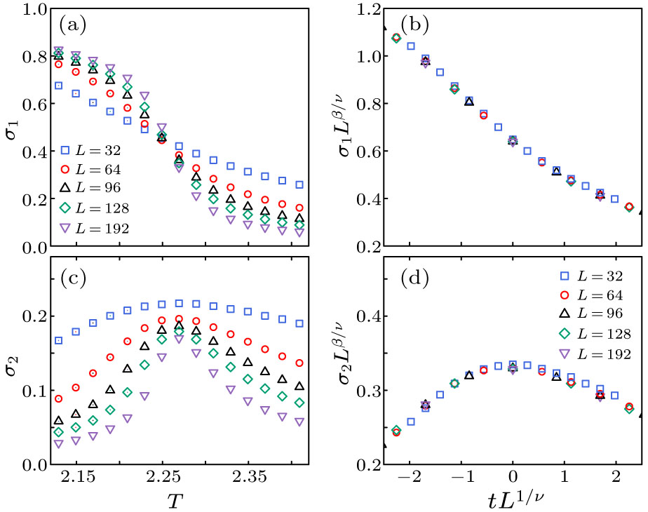 Finite-Size Scaling Behaviors of Eigen Microstates near the Critical ...