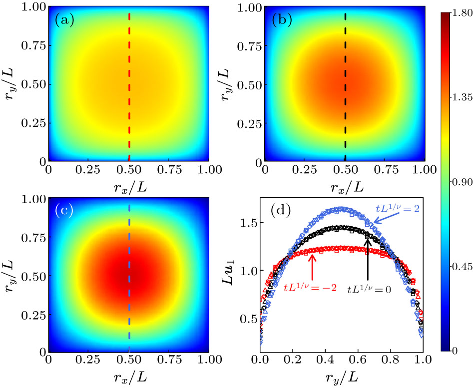 Finite-Size Scaling Behaviors of Eigen Microstates near the Critical ...