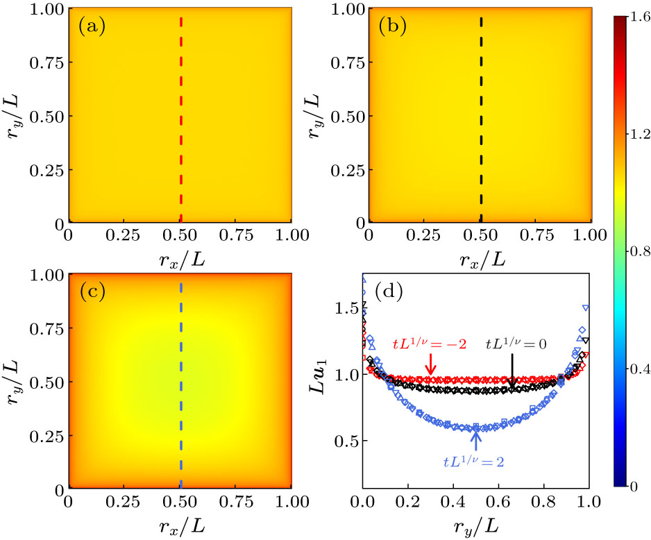 Finite-Size Scaling Behaviors of Eigen Microstates near the Critical ...