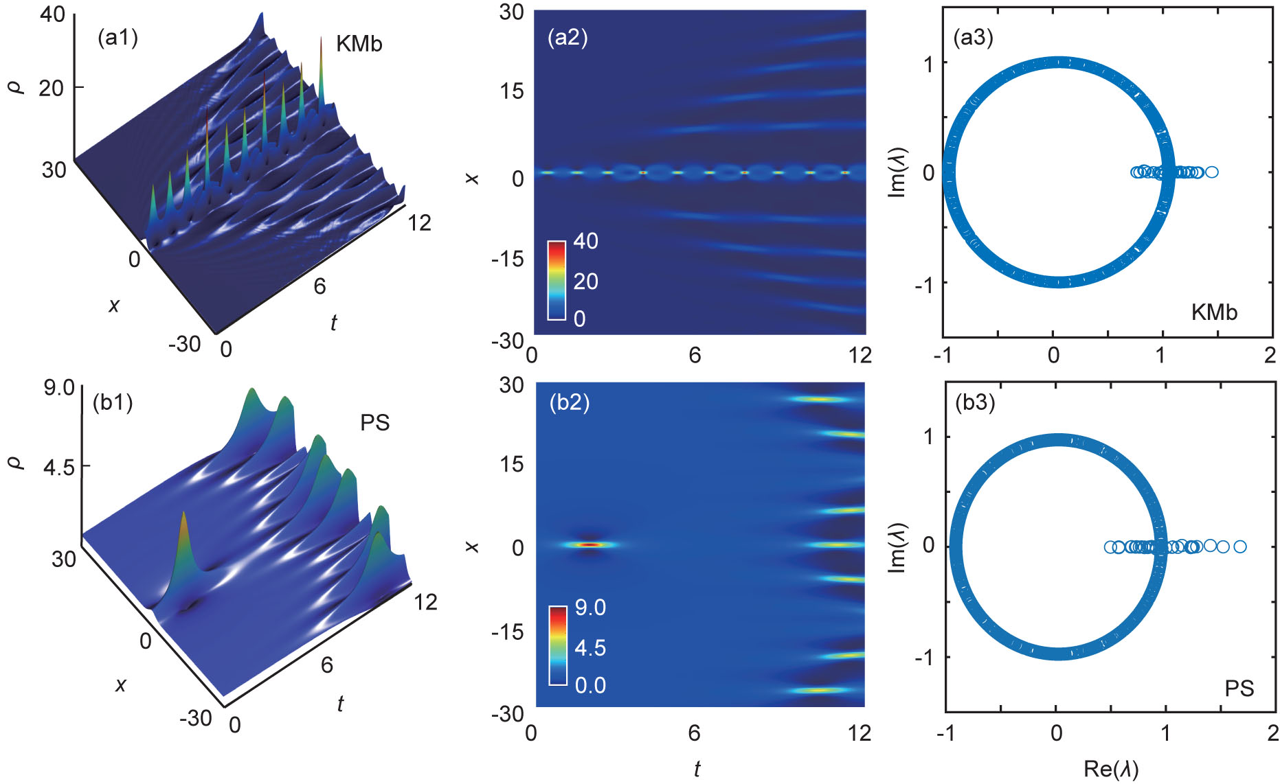 Stabilizing Rogue Waves in a Driven-Dissipative Nonlinear System ...