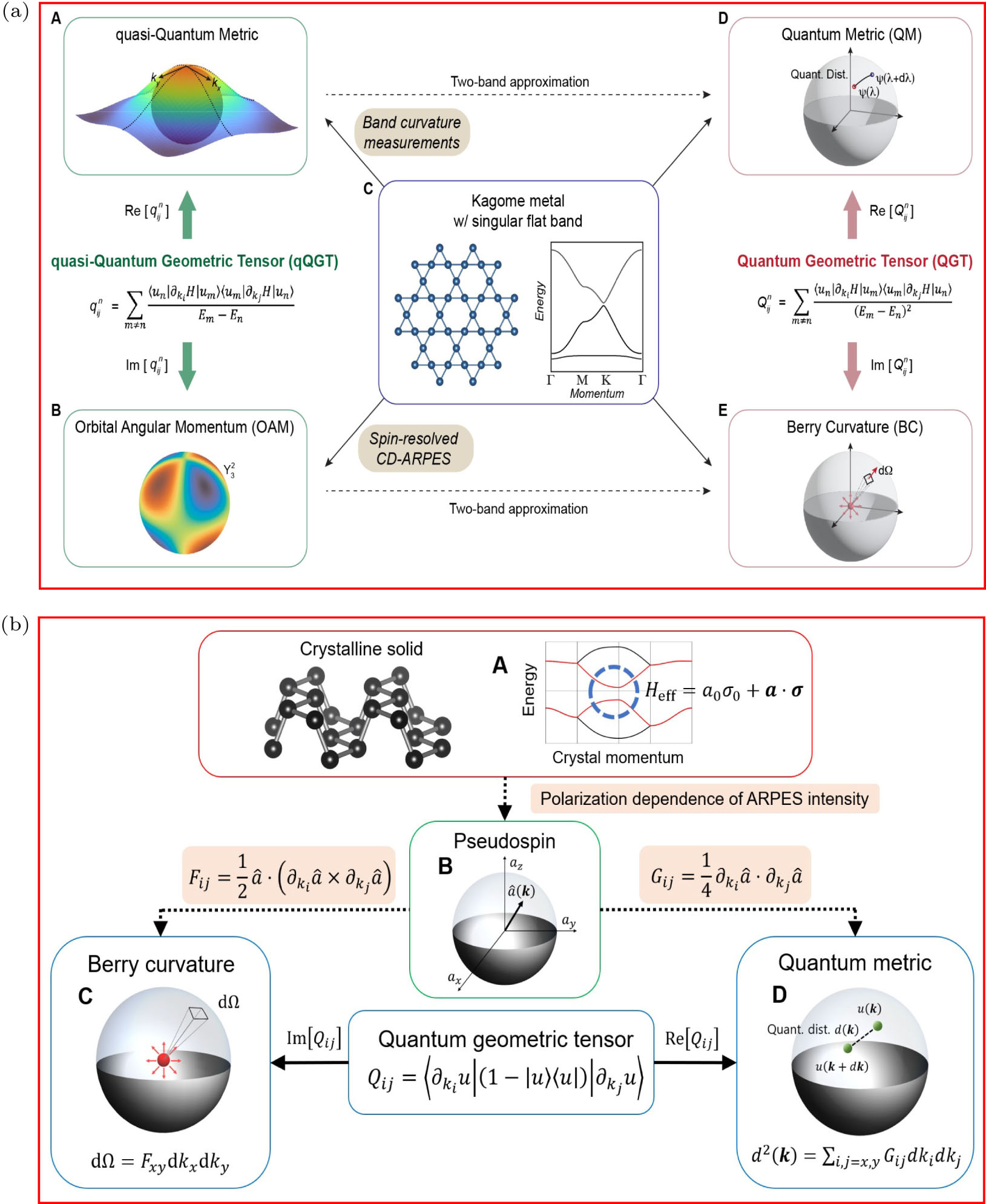 From Berry Curvature to Quantum Metric: a New Era of Quantum Geometry ...