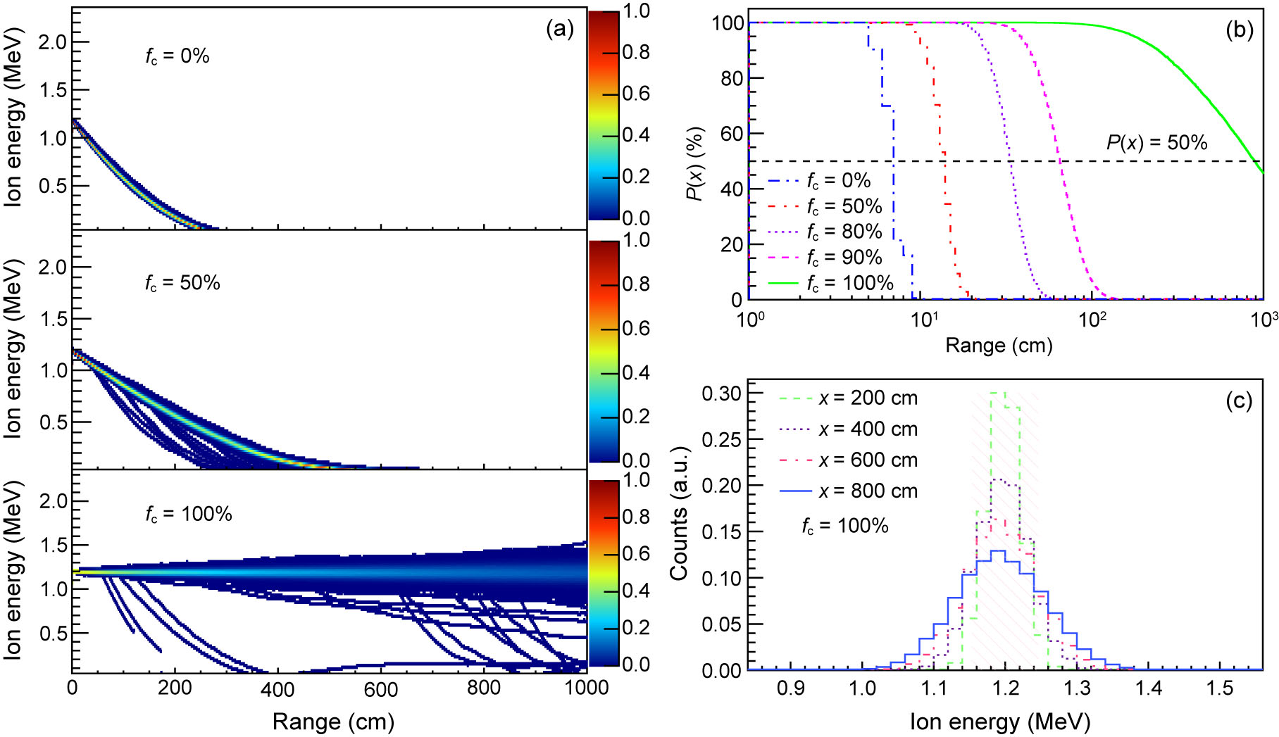 In-Target Energy Loss Compensation for Nuclear Astrophysical Studies ...