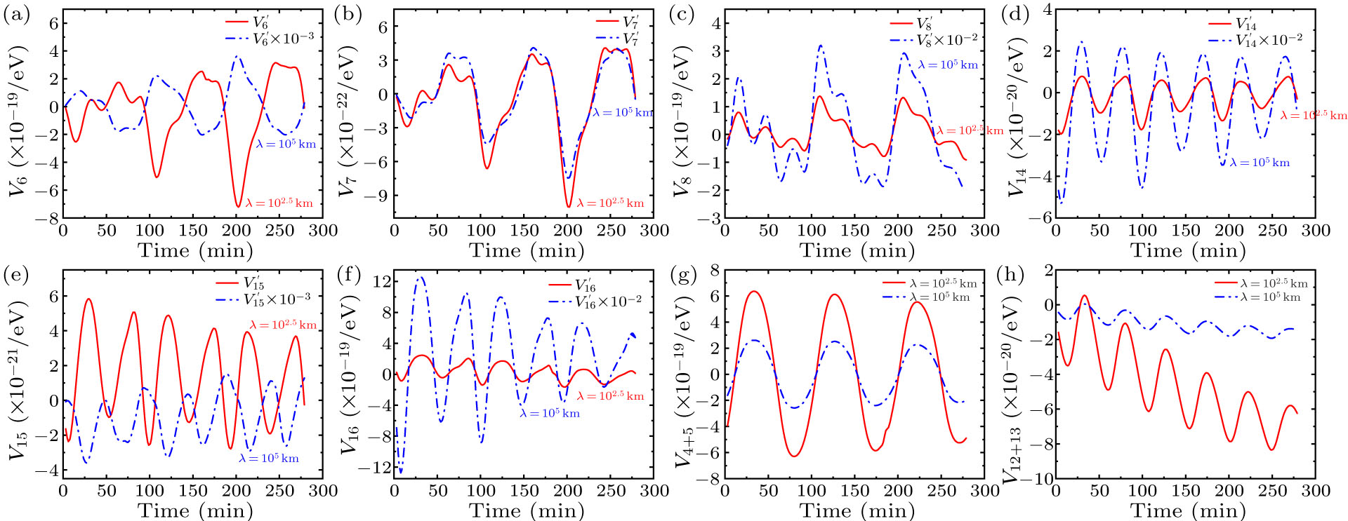 Constraining Potential Potential of Constraining the Fifth Force Using the Earth as a Spin and ...