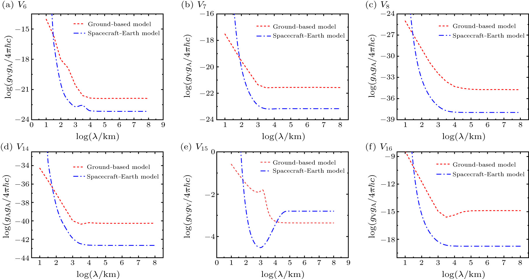 Constraining Potential Potential of Constraining the Fifth Force Using the Earth as a Spin and ...
