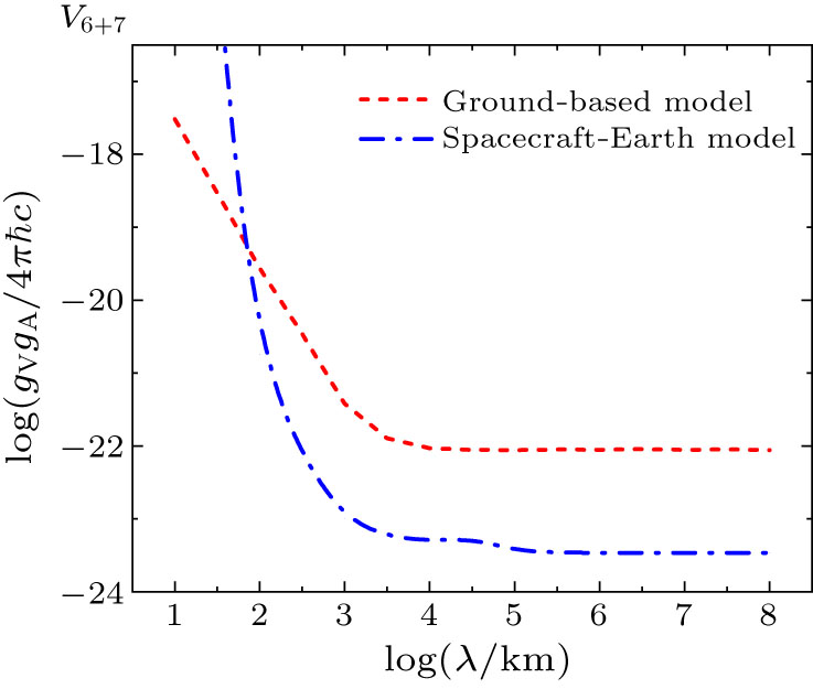 Constraining Potential Potential of Constraining the Fifth Force Using the Earth as a Spin and ...