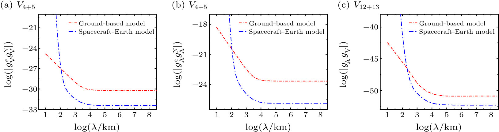 Constraining Potential Potential of Constraining the Fifth Force Using the Earth as a Spin and ...