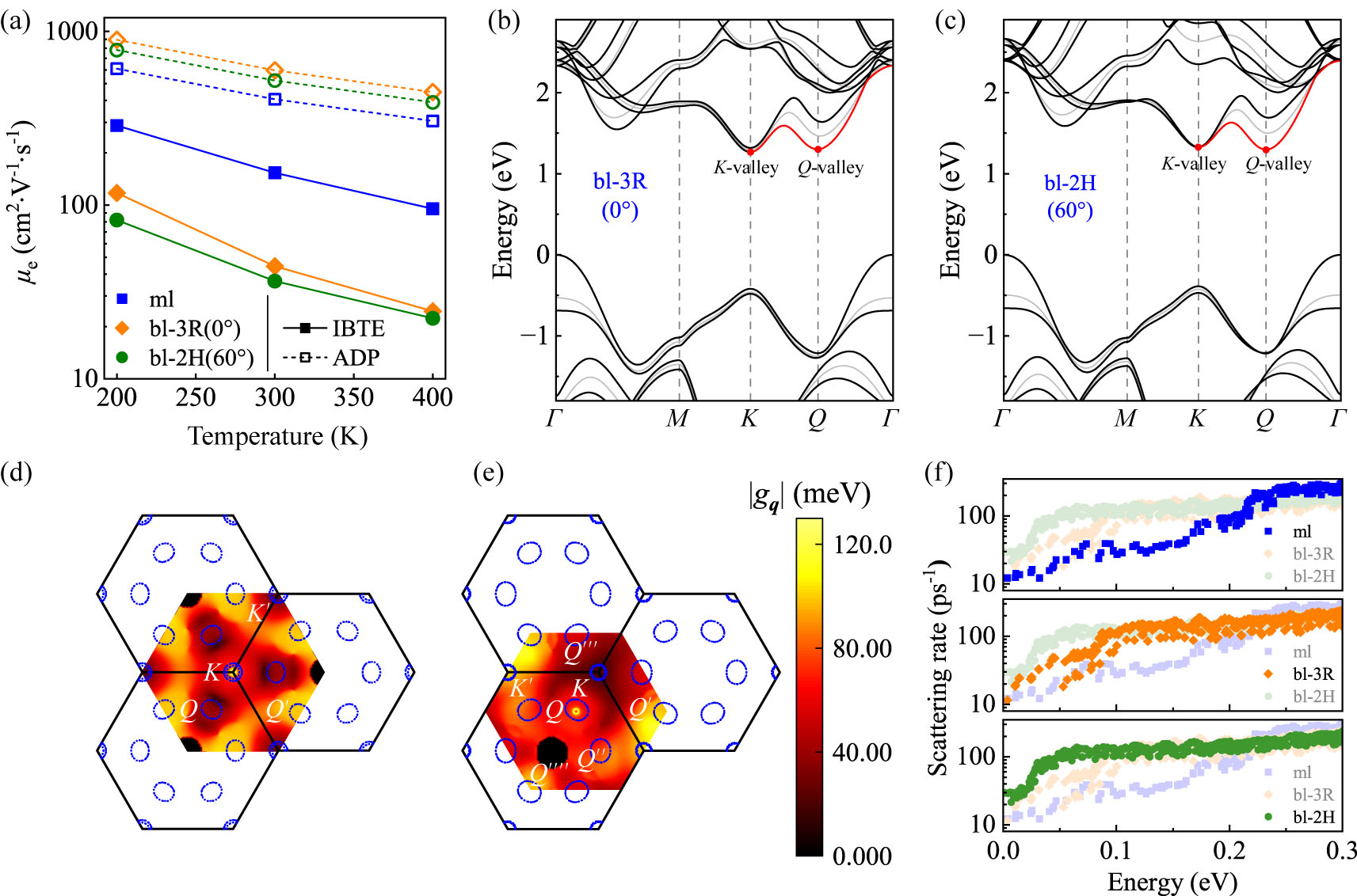 Approaching the Intrinsic Electron Mobility Limit of Bilayer MoS2 via a ...
