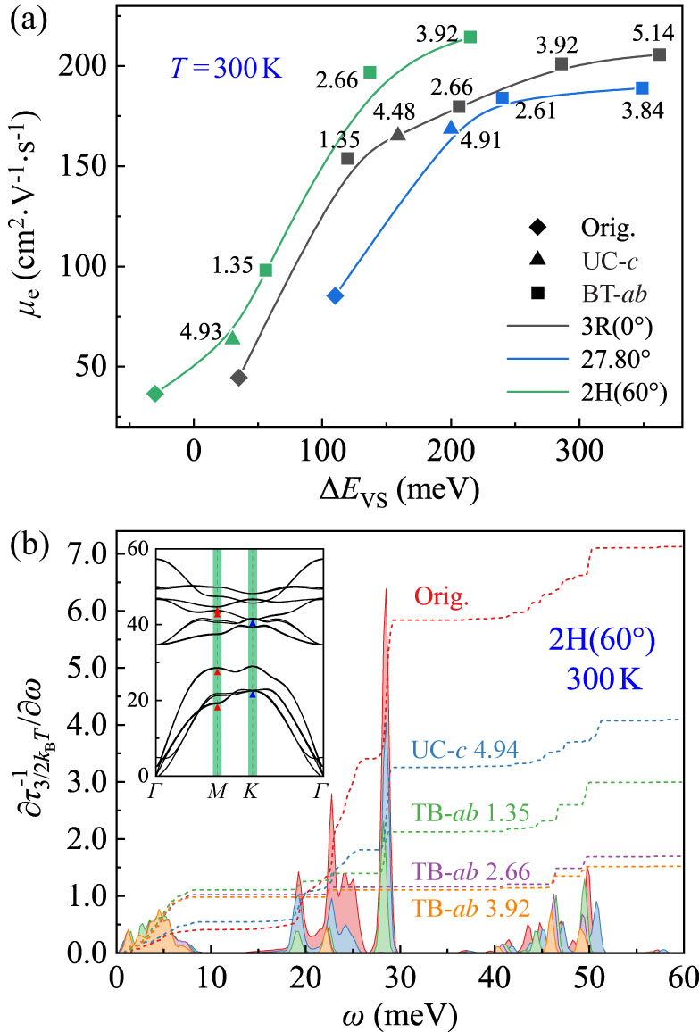 Approaching the Intrinsic Electron Mobility Limit of Bilayer MoS2 via a ...