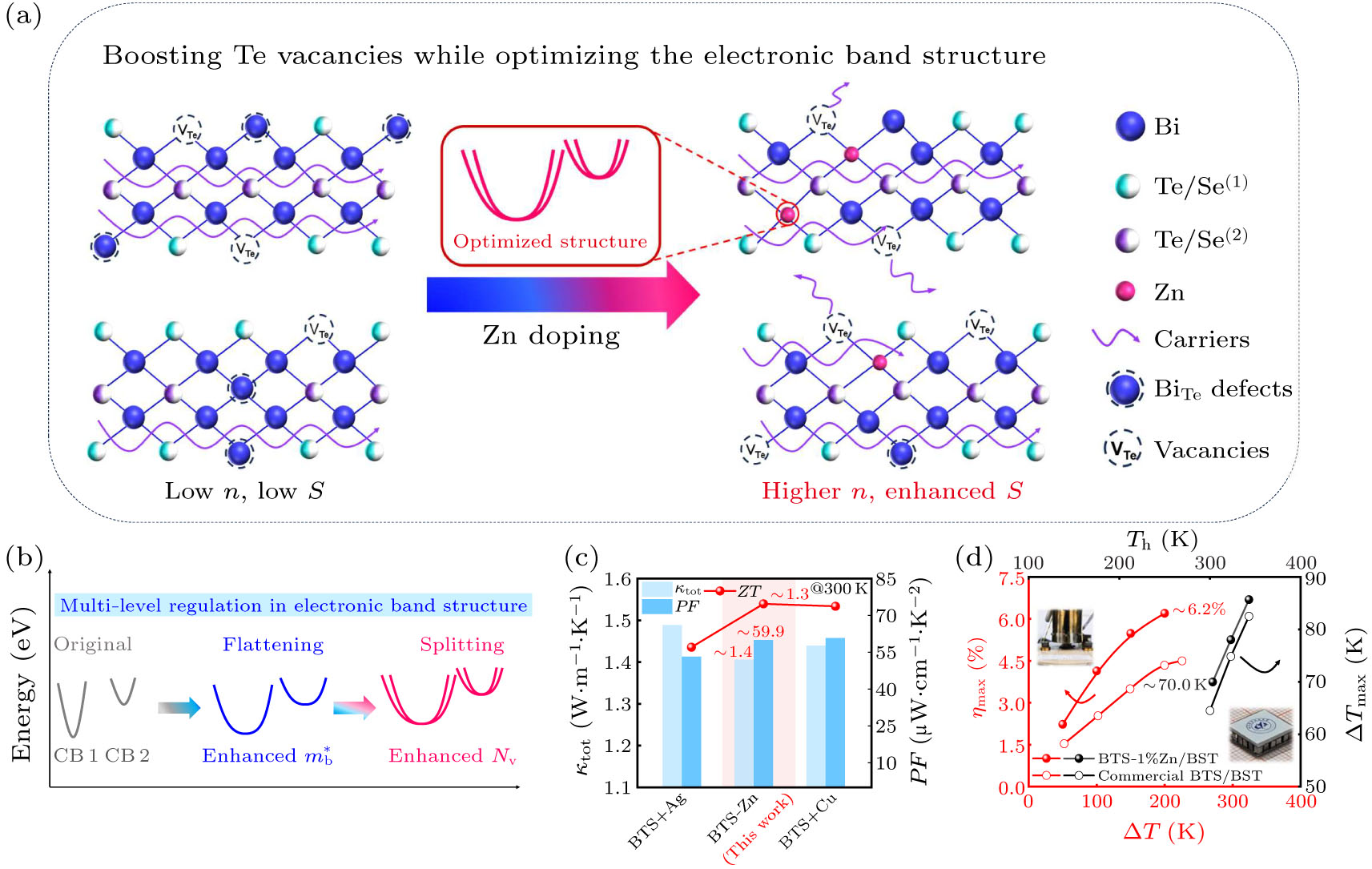 Synergistic Optimization of Electronic Structure and Defects via Light ...