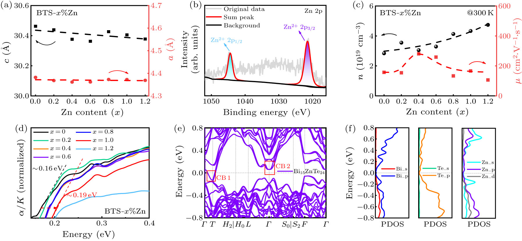 Synergistic Optimization of Electronic Structure and Defects via Light ...