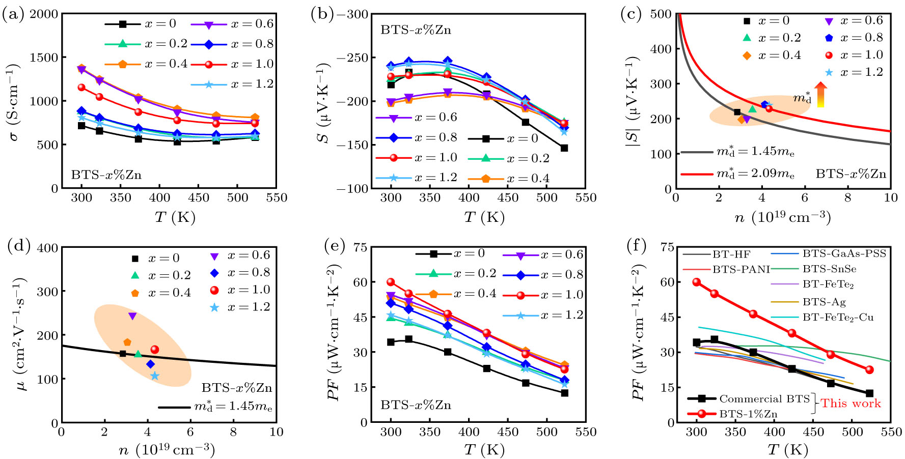 Synergistic Optimization of Electronic Structure and Defects via Light ...
