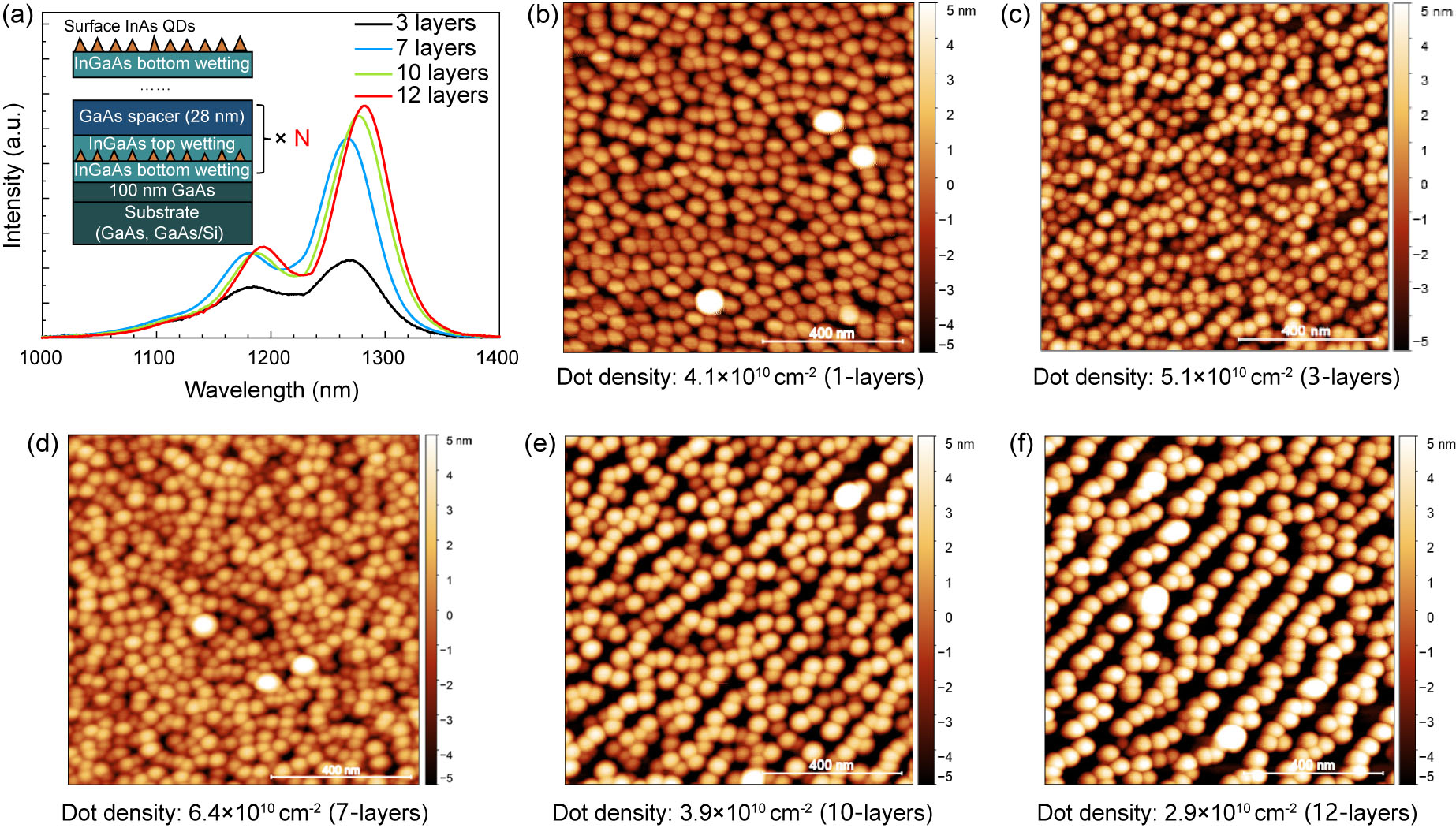 Compact InAs Quantum Dot Multilayers Realizing High-Power Lasers ...