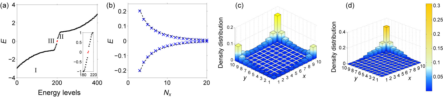 Localized Topological States in Finite Non-Hermitian Photonic Lattices ...