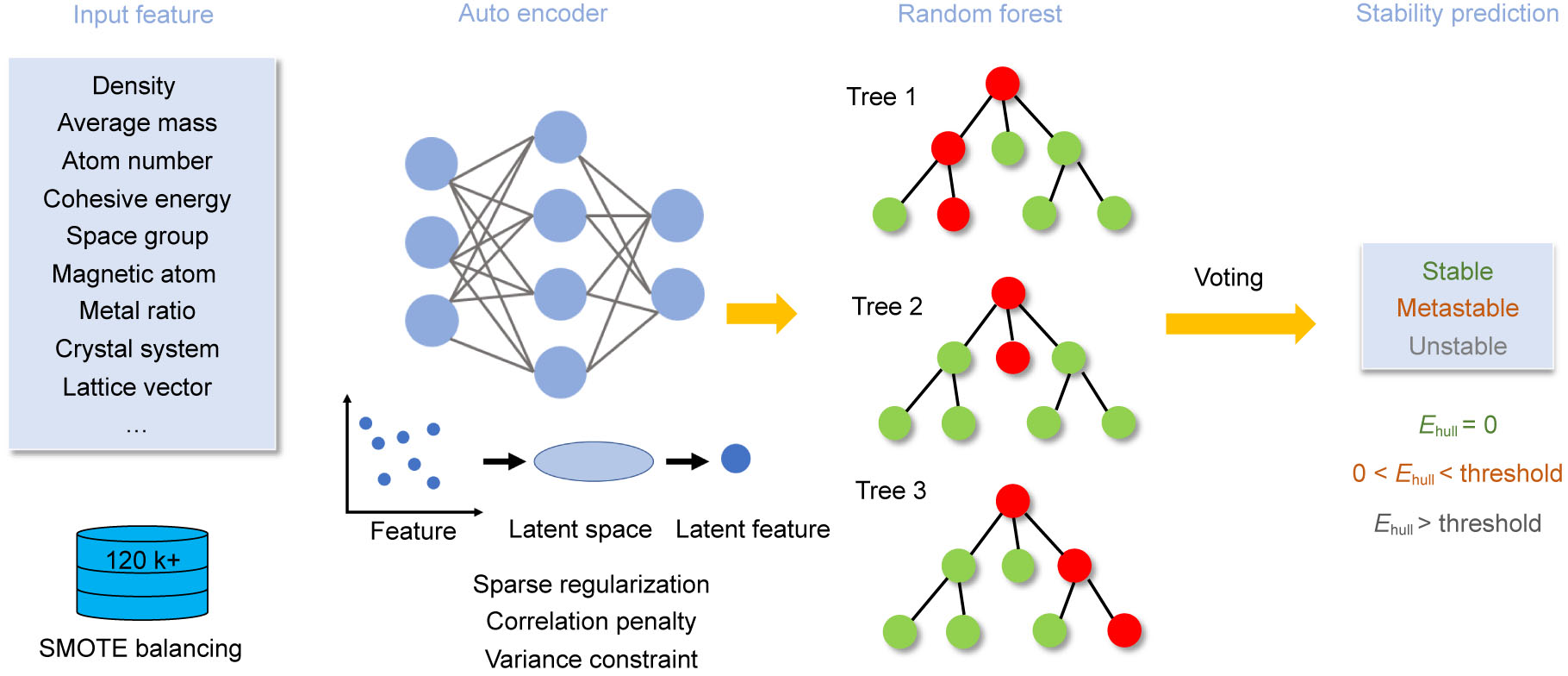 Machine Learning Prediction of Crystal Structure Stability toward the ...