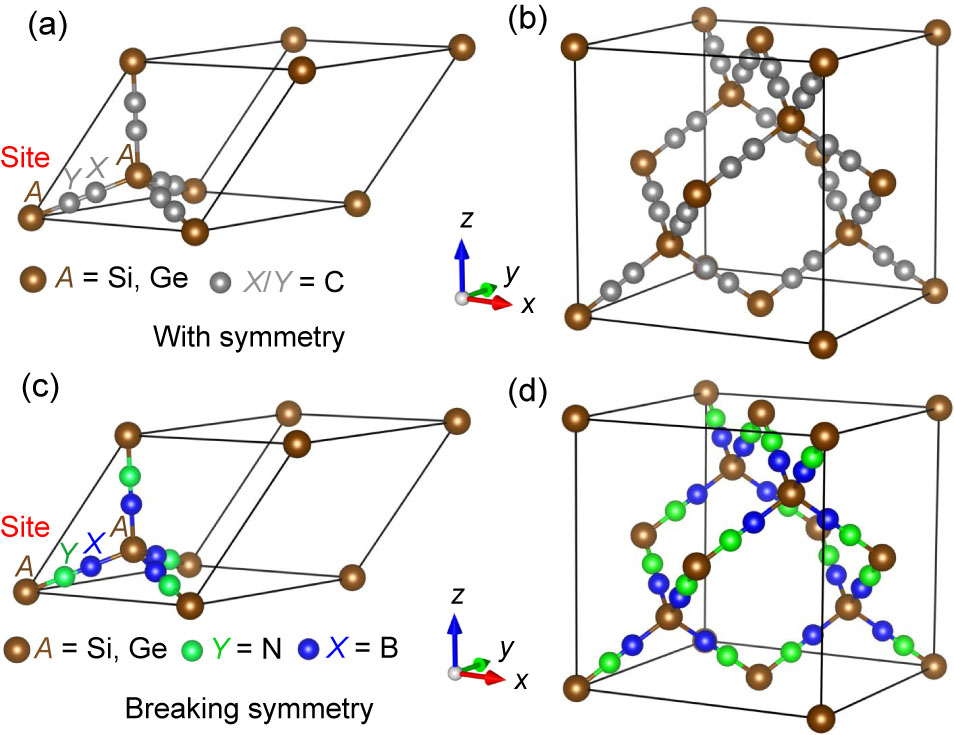 Symmetry Breaking Driven Ultralow Thermal Conductivity in Simple ...