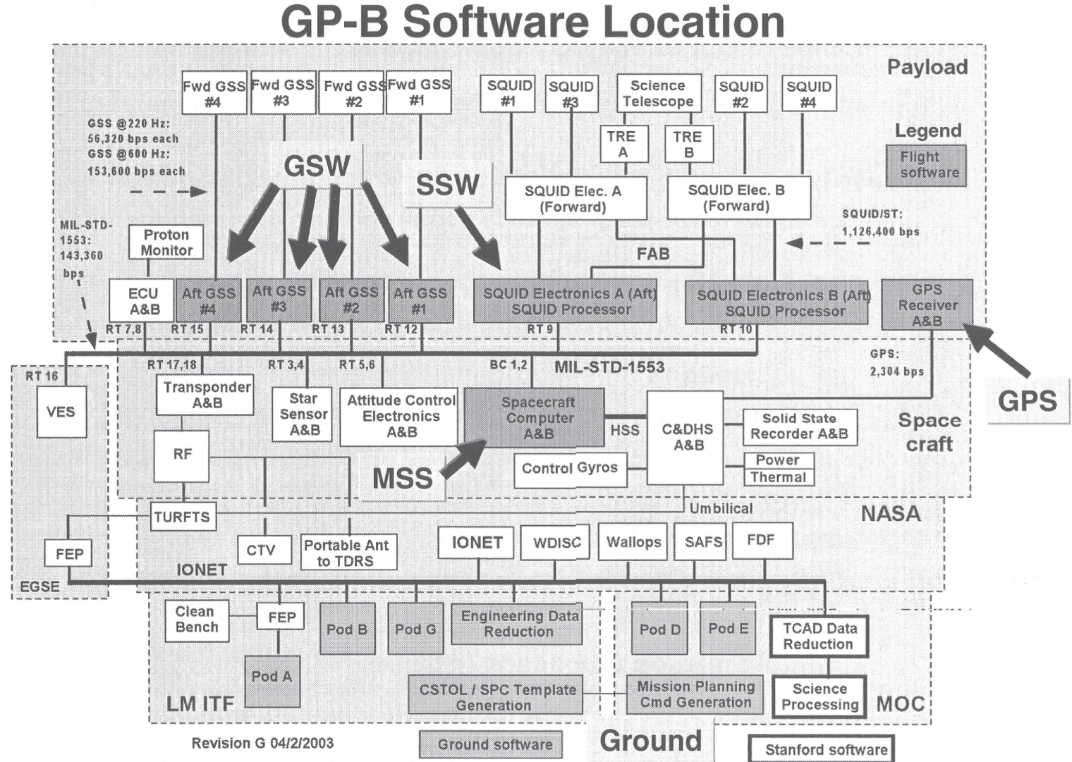 Bp Gss Computer System Gravity Probe B data system description - IOPscience