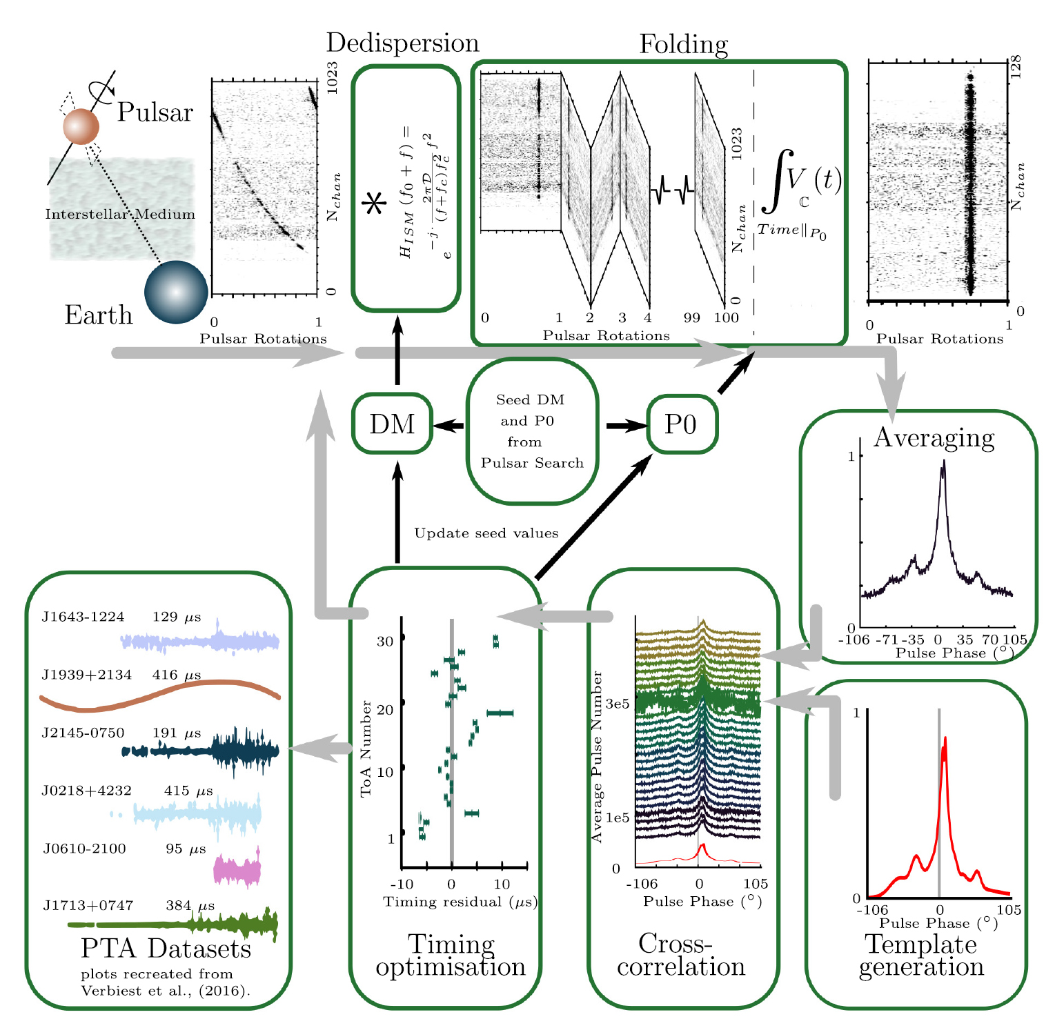 Pulsar Array Measurement uncertainty in pulsar timing array experiments - IOPscience
