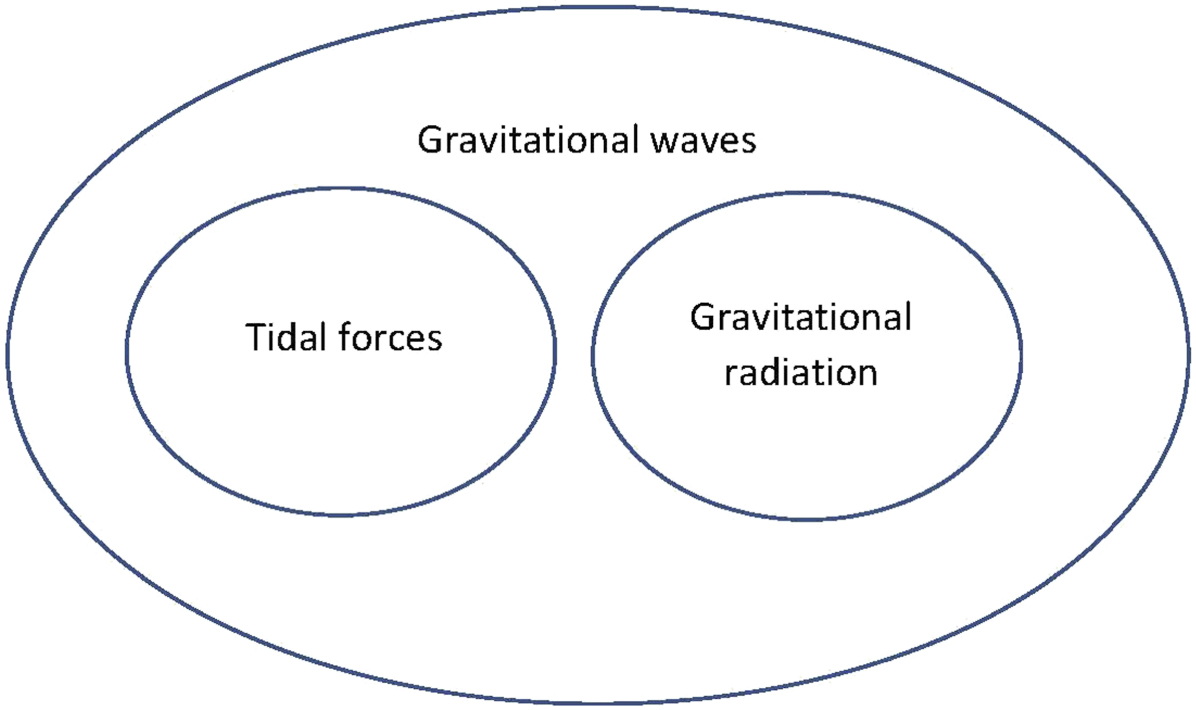 Simple Tidal Wave Tidal forces are gravitational waves - IOPscience