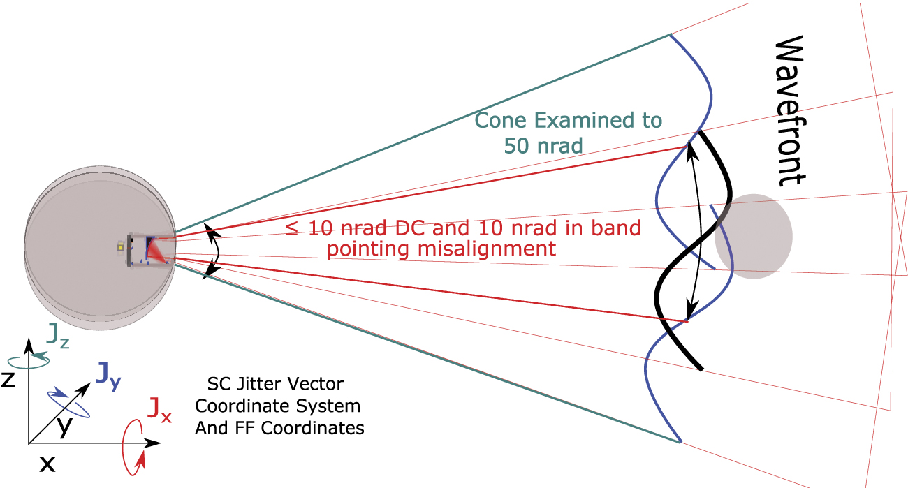 Wavefront error based tilt-to-length noise analysis for the LISA ...
