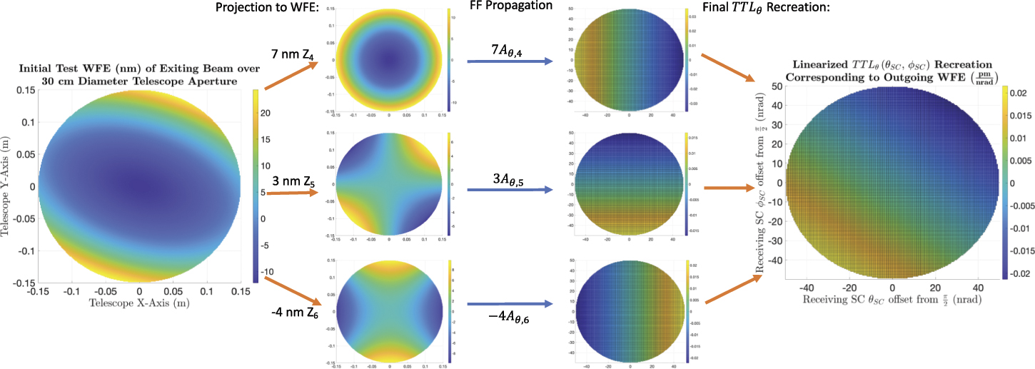 Wavefront error based tilt-to-length noise analysis for the LISA ...