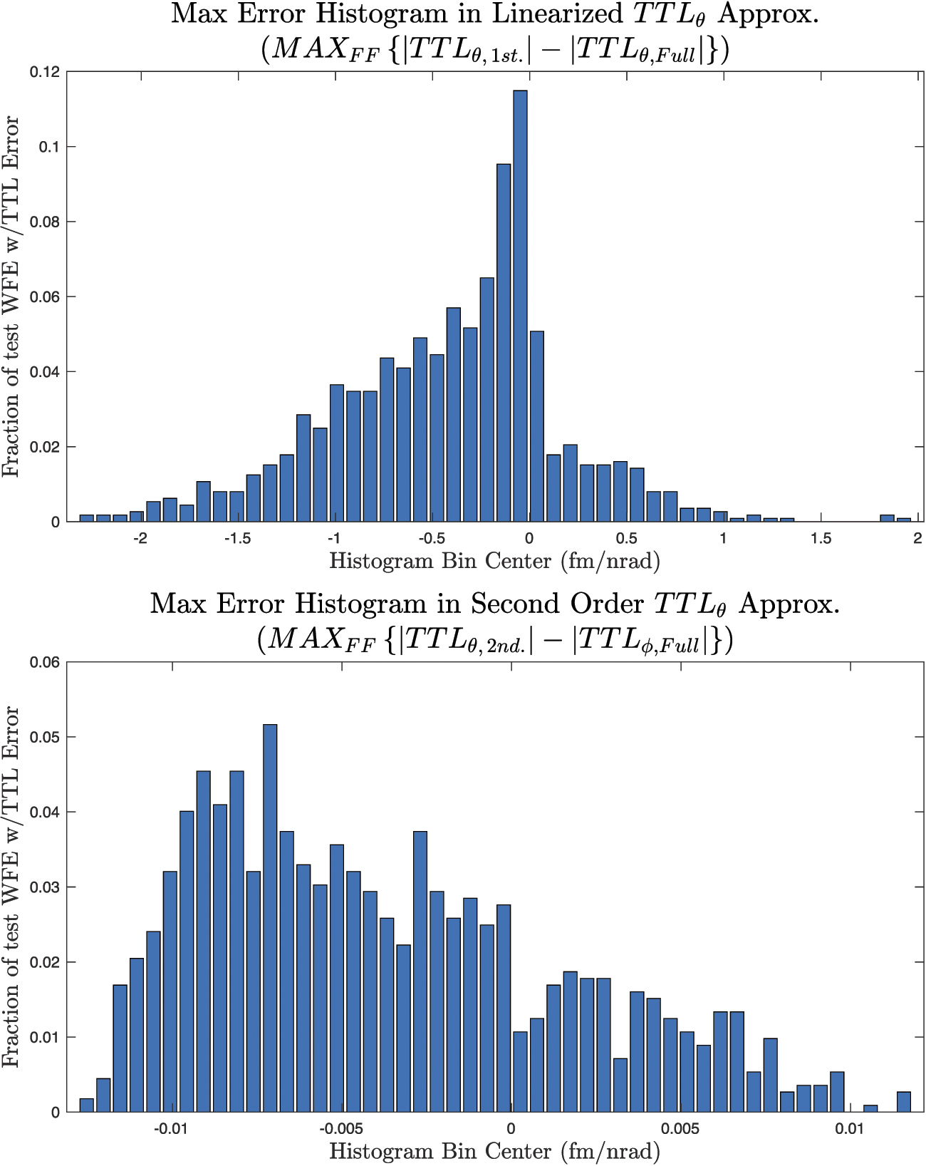 Wavefront error based tilt-to-length noise analysis for the LISA ...