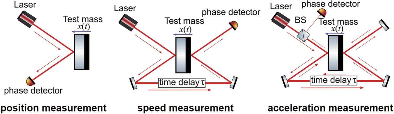 Study of acceleration measurement in gravitational wave detection ...