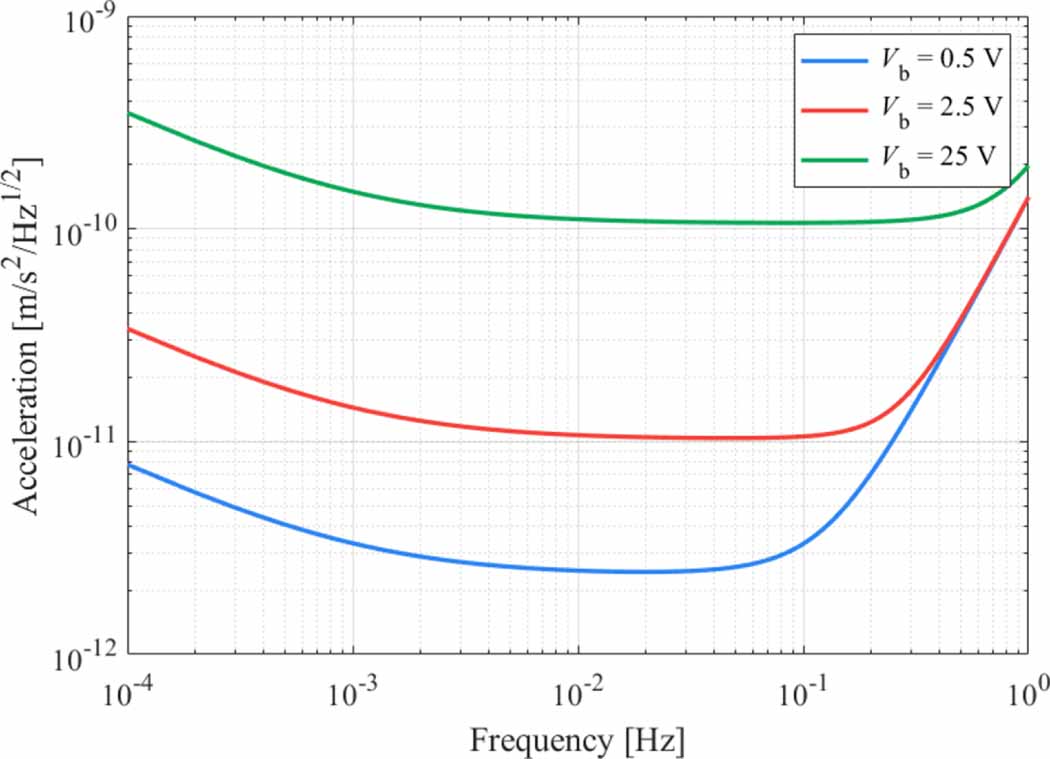An ultra-high sensitivity 70 g-TM electrostatic accelerometer for next ...